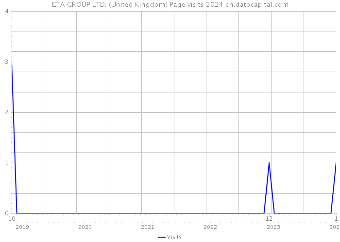 ETA GROUP LTD. (United Kingdom) Page visits 2024 