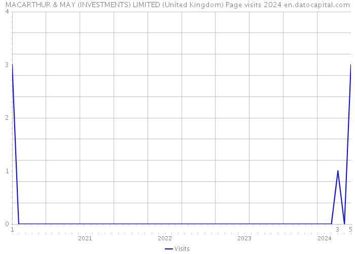 MACARTHUR & MAY (INVESTMENTS) LIMITED (United Kingdom) Page visits 2024 