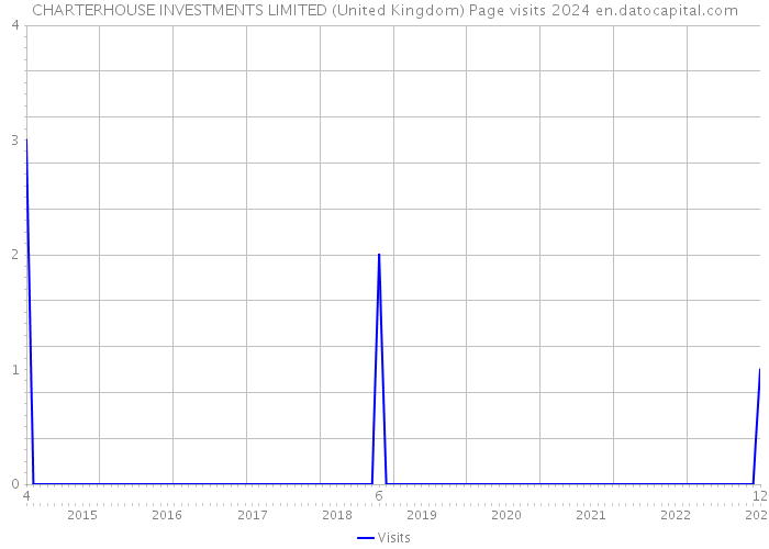 CHARTERHOUSE INVESTMENTS LIMITED (United Kingdom) Page visits 2024 