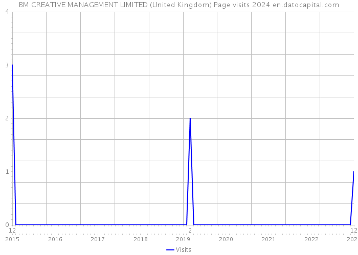 BM CREATIVE MANAGEMENT LIMITED (United Kingdom) Page visits 2024 