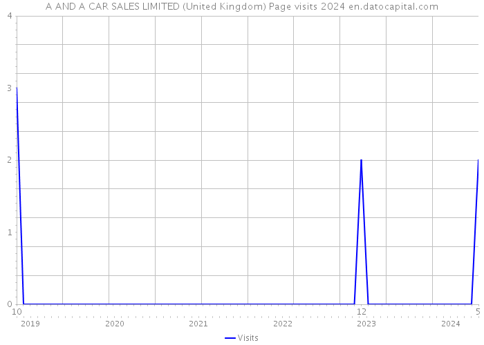 A AND A CAR SALES LIMITED (United Kingdom) Page visits 2024 