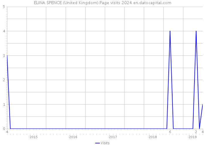 ELINA SPENCE (United Kingdom) Page visits 2024 