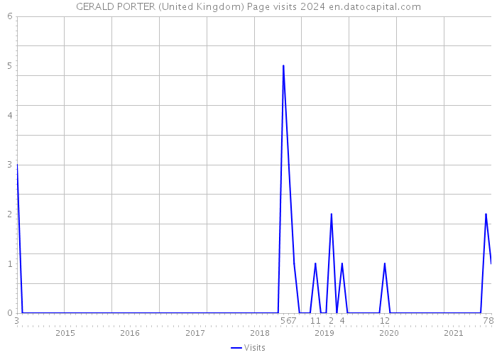 GERALD PORTER (United Kingdom) Page visits 2024 