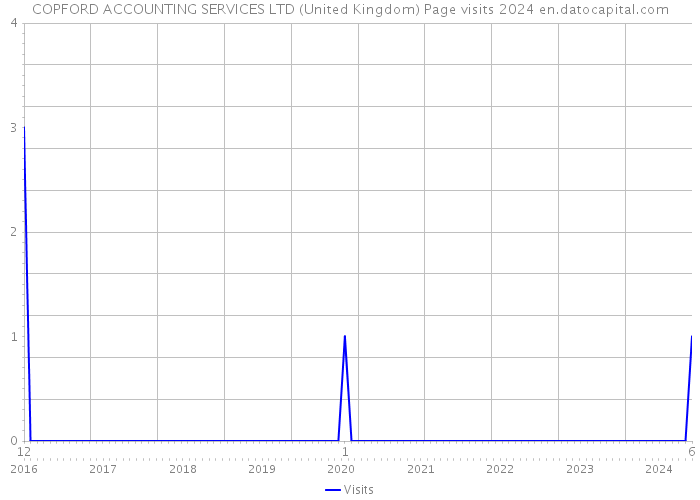 COPFORD ACCOUNTING SERVICES LTD (United Kingdom) Page visits 2024 