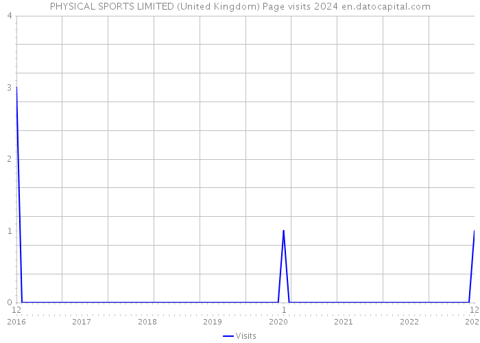 PHYSICAL SPORTS LIMITED (United Kingdom) Page visits 2024 