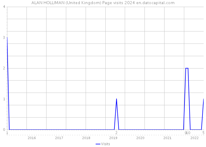 ALAN HOLLIMAN (United Kingdom) Page visits 2024 