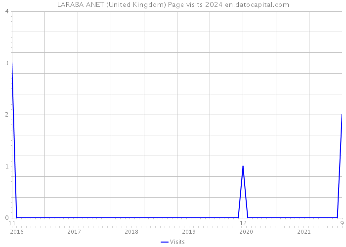 LARABA ANET (United Kingdom) Page visits 2024 
