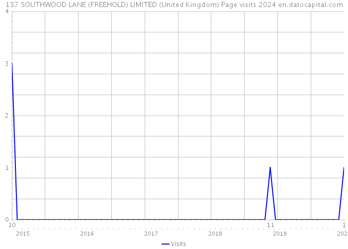 137 SOUTHWOOD LANE (FREEHOLD) LIMITED (United Kingdom) Page visits 2024 