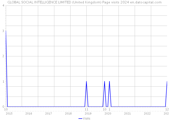 GLOBAL SOCIAL INTELLIGENCE LIMITED (United Kingdom) Page visits 2024 