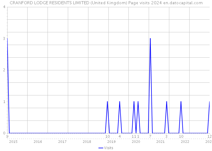 CRANFORD LODGE RESIDENTS LIMITED (United Kingdom) Page visits 2024 