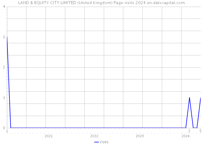 LAND & EQUITY CITY LIMITED (United Kingdom) Page visits 2024 