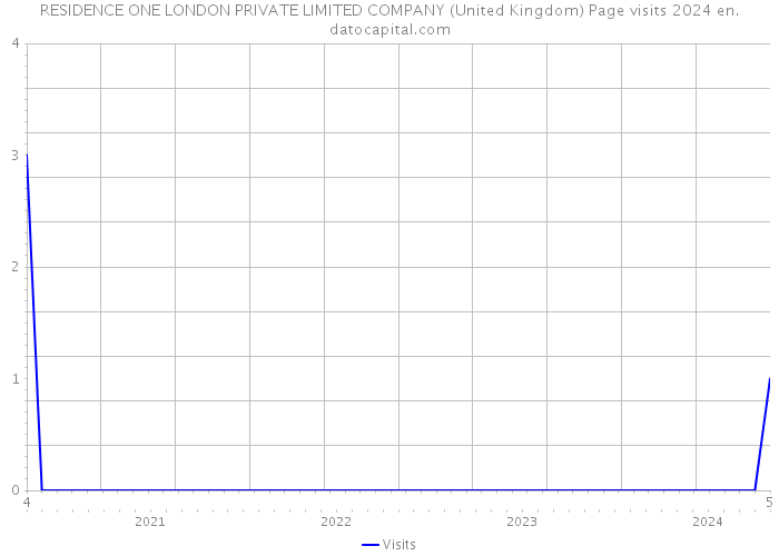 RESIDENCE ONE LONDON PRIVATE LIMITED COMPANY (United Kingdom) Page visits 2024 