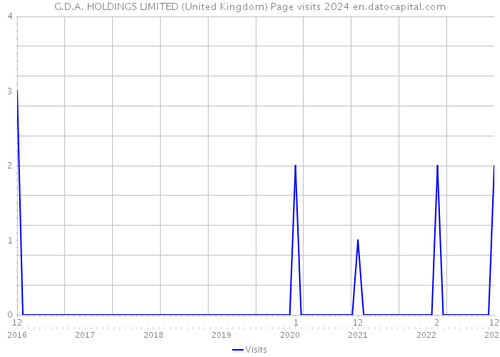 G.D.A. HOLDINGS LIMITED (United Kingdom) Page visits 2024 