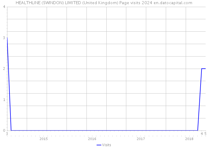 HEALTHLINE (SWINDON) LIMITED (United Kingdom) Page visits 2024 
