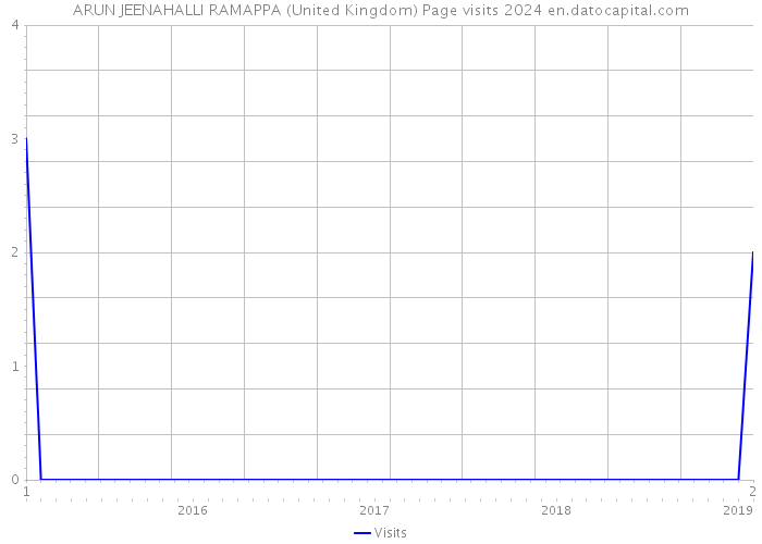 ARUN JEENAHALLI RAMAPPA (United Kingdom) Page visits 2024 