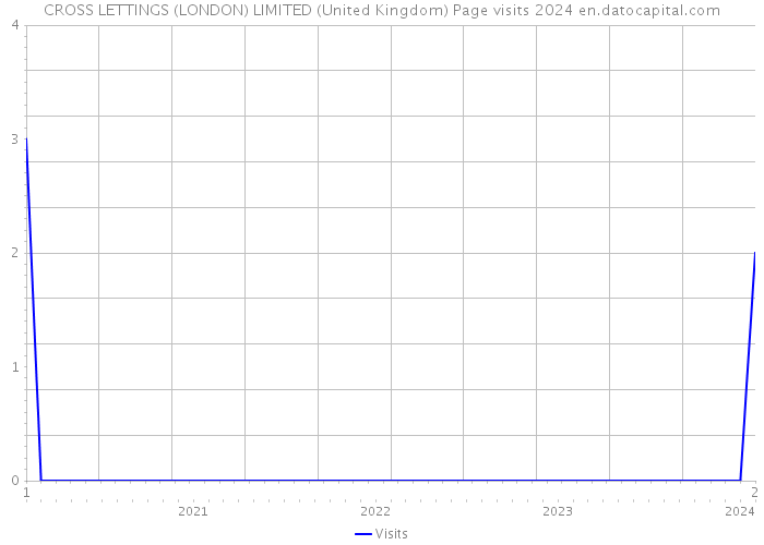 CROSS LETTINGS (LONDON) LIMITED (United Kingdom) Page visits 2024 