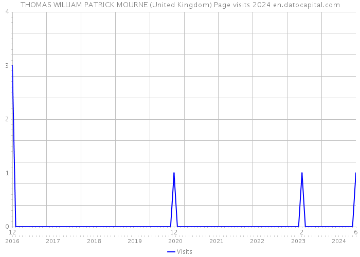 THOMAS WILLIAM PATRICK MOURNE (United Kingdom) Page visits 2024 