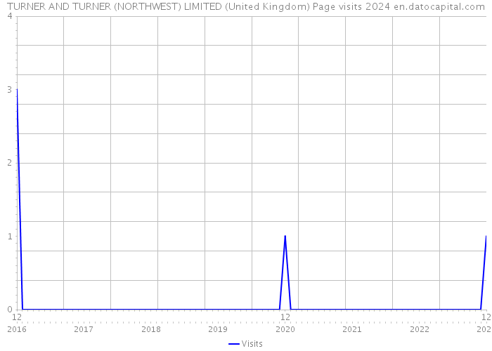 TURNER AND TURNER (NORTHWEST) LIMITED (United Kingdom) Page visits 2024 