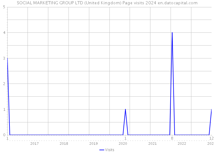 SOCIAL MARKETING GROUP LTD (United Kingdom) Page visits 2024 