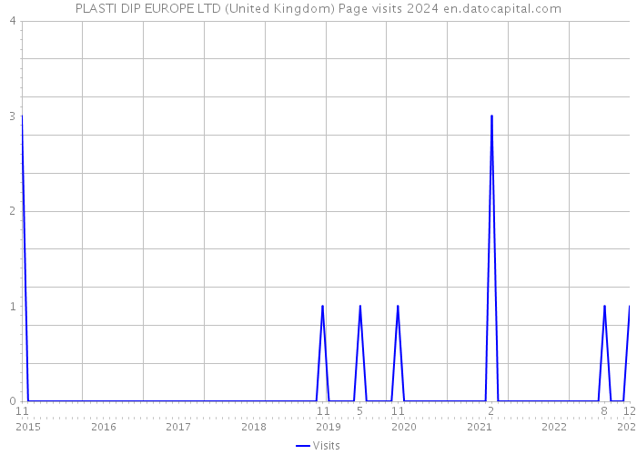 PLASTI DIP EUROPE LTD (United Kingdom) Page visits 2024 