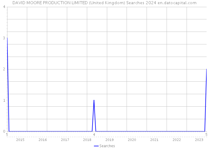 DAVID MOORE PRODUCTION LIMITED (United Kingdom) Searches 2024 