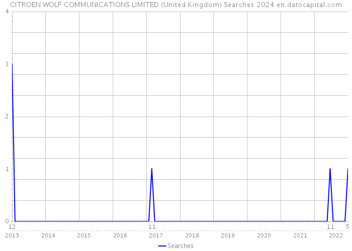 CITROEN WOLF COMMUNICATIONS LIMITED (United Kingdom) Searches 2024 