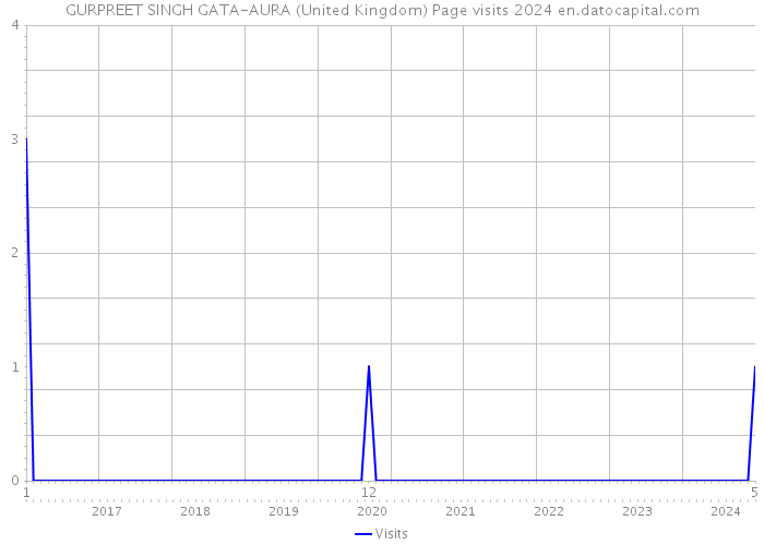 GURPREET SINGH GATA-AURA (United Kingdom) Page visits 2024 