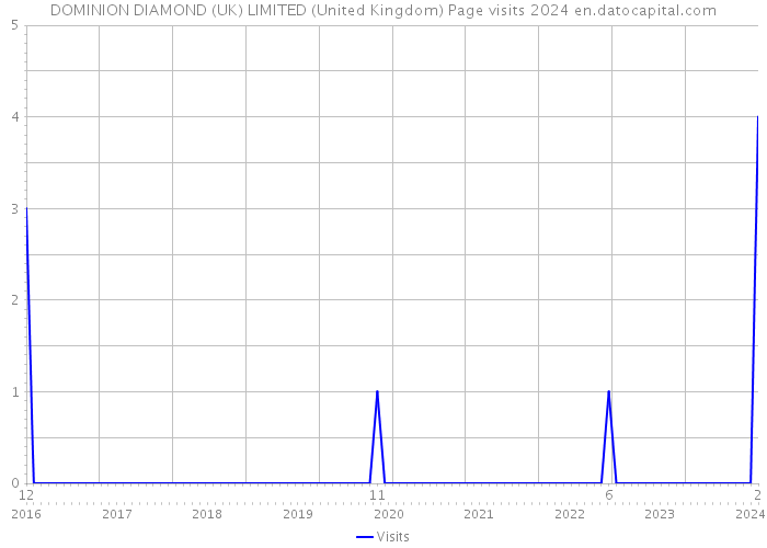DOMINION DIAMOND (UK) LIMITED (United Kingdom) Page visits 2024 