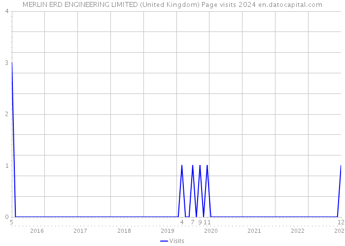MERLIN ERD ENGINEERING LIMITED (United Kingdom) Page visits 2024 