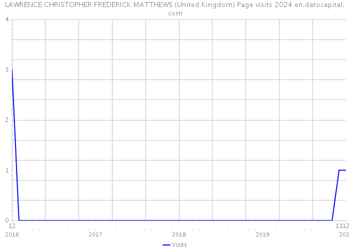LAWRENCE CHRISTOPHER FREDERICK MATTHEWS (United Kingdom) Page visits 2024 