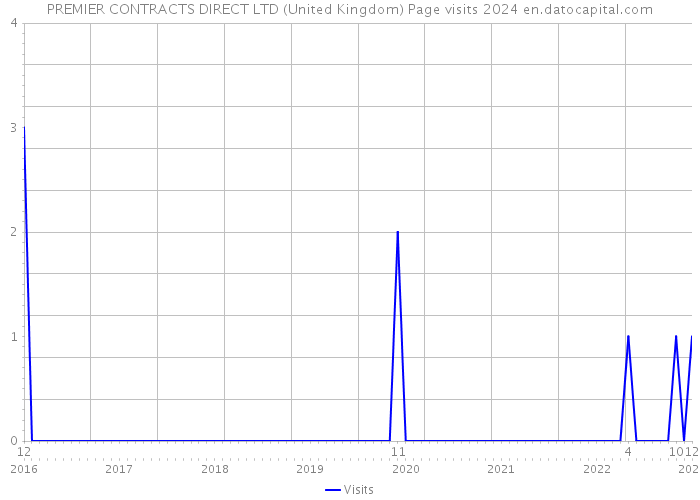 PREMIER CONTRACTS DIRECT LTD (United Kingdom) Page visits 2024 