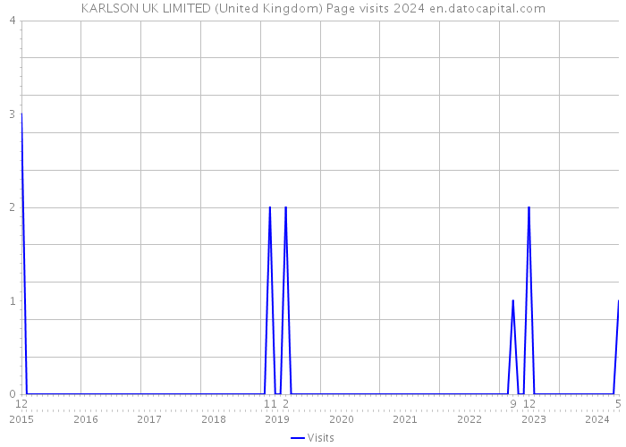 KARLSON UK LIMITED (United Kingdom) Page visits 2024 