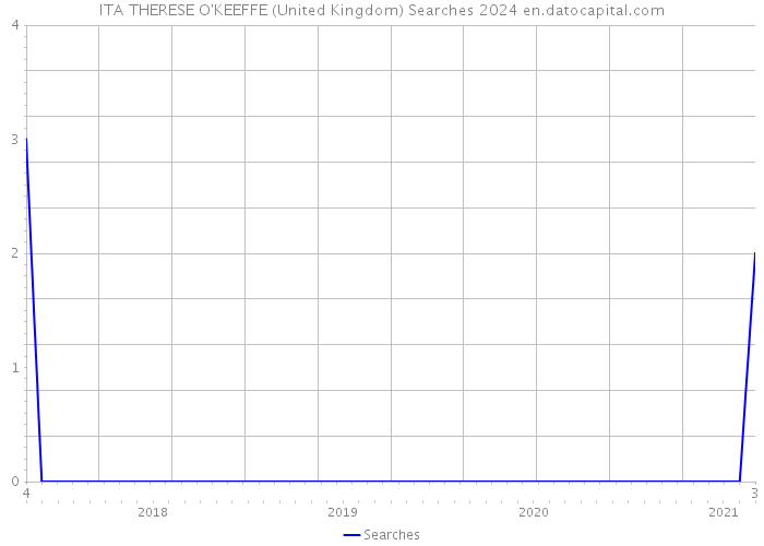 ITA THERESE O'KEEFFE (United Kingdom) Searches 2024 