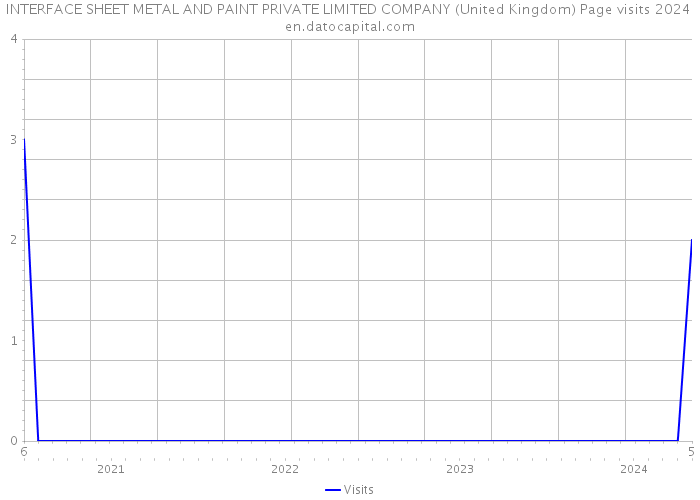 INTERFACE SHEET METAL AND PAINT PRIVATE LIMITED COMPANY (United Kingdom) Page visits 2024 
