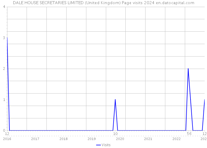 DALE HOUSE SECRETARIES LIMITED (United Kingdom) Page visits 2024 