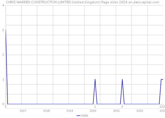 CHRIS WARREN CONSTRUCTION LIMITED (United Kingdom) Page visits 2024 