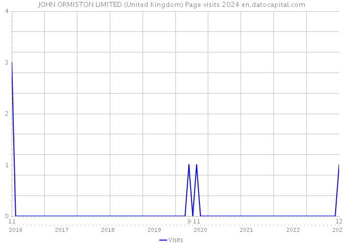 JOHN ORMISTON LIMITED (United Kingdom) Page visits 2024 
