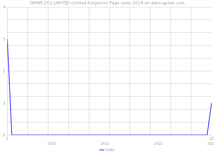 DMWS 261 LIMITED (United Kingdom) Page visits 2024 