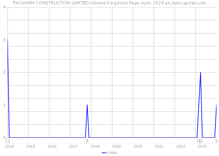 PACKHAM CONSTRUCTION LIMITED (United Kingdom) Page visits 2024 