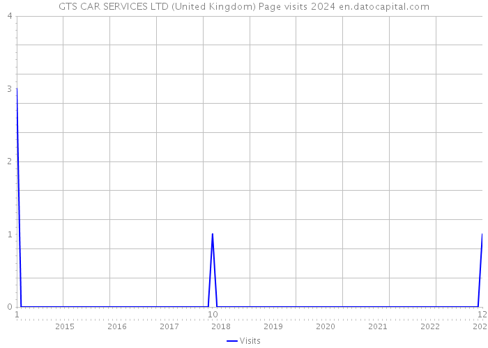 GTS CAR SERVICES LTD (United Kingdom) Page visits 2024 