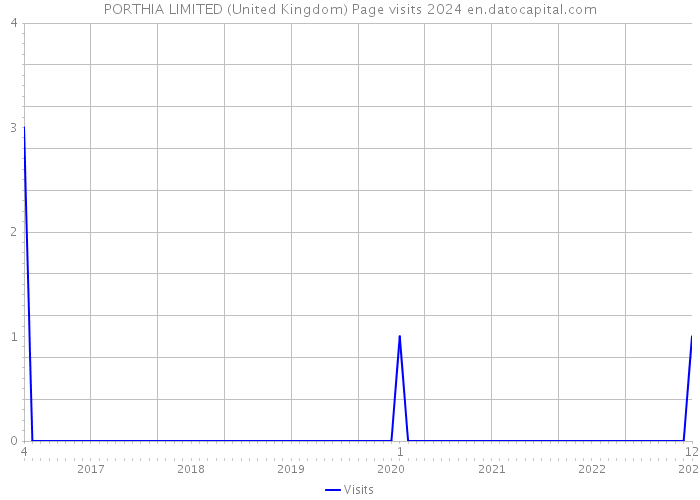 PORTHIA LIMITED (United Kingdom) Page visits 2024 