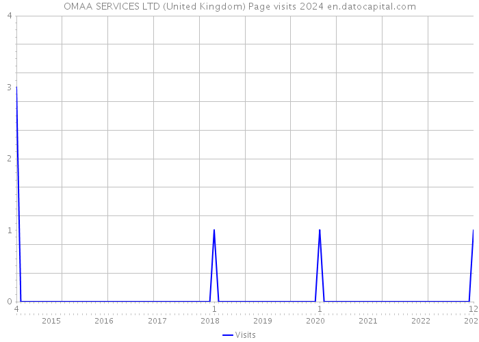 OMAA SERVICES LTD (United Kingdom) Page visits 2024 