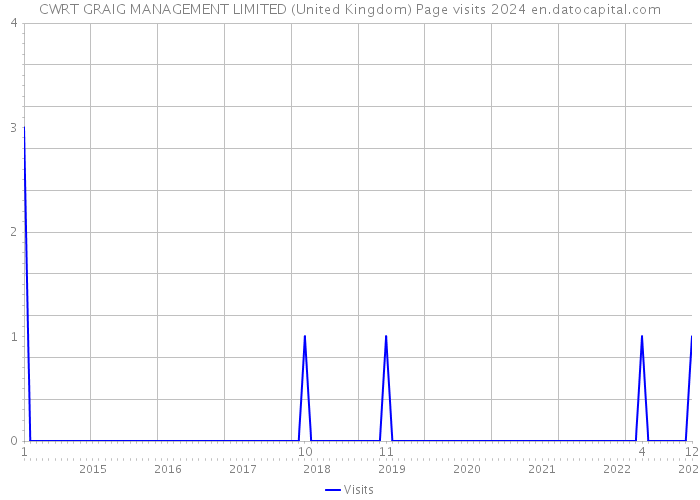 CWRT GRAIG MANAGEMENT LIMITED (United Kingdom) Page visits 2024 