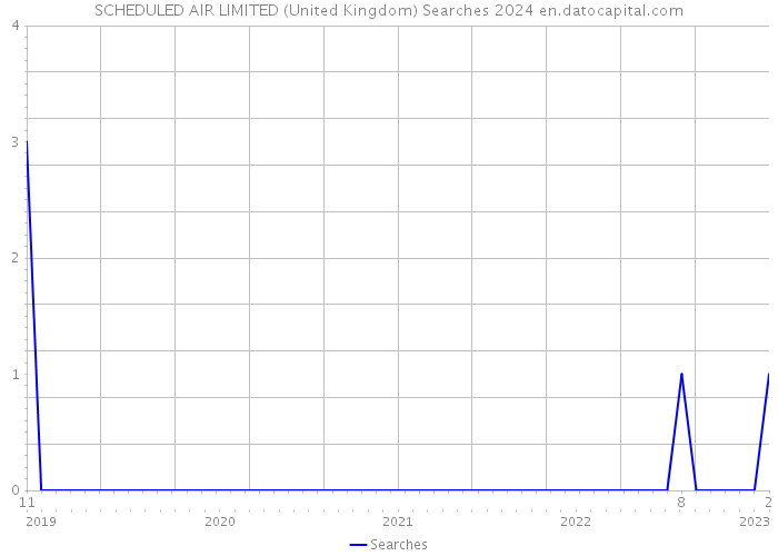 SCHEDULED AIR LIMITED (United Kingdom) Searches 2024 
