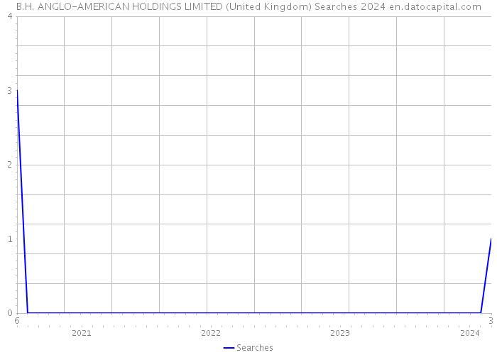 B.H. ANGLO-AMERICAN HOLDINGS LIMITED (United Kingdom) Searches 2024 