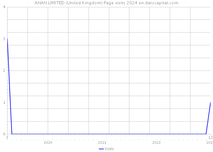 ANAN LIMITED (United Kingdom) Page visits 2024 
