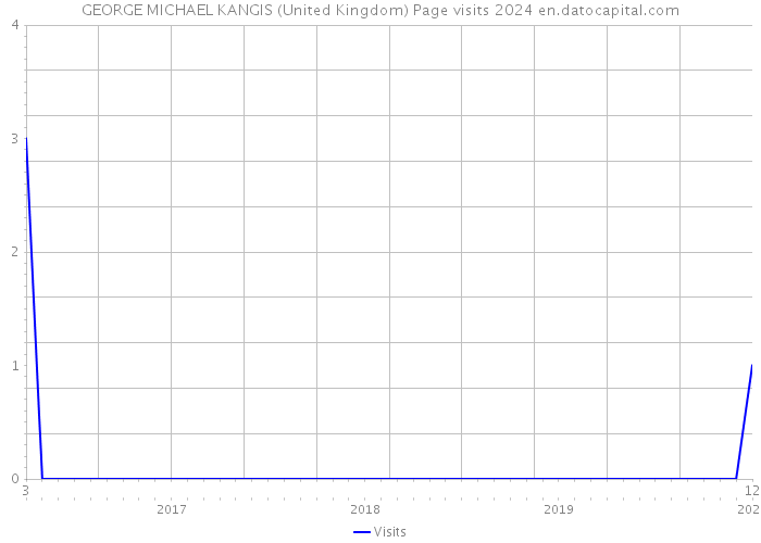 GEORGE MICHAEL KANGIS (United Kingdom) Page visits 2024 