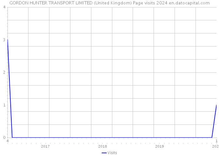 GORDON HUNTER TRANSPORT LIMITED (United Kingdom) Page visits 2024 