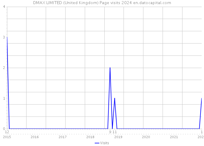 DMAX LIMITED (United Kingdom) Page visits 2024 