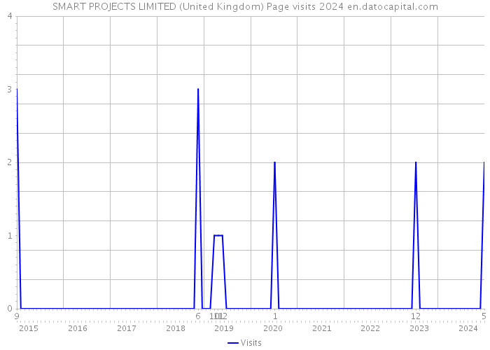 SMART PROJECTS LIMITED (United Kingdom) Page visits 2024 